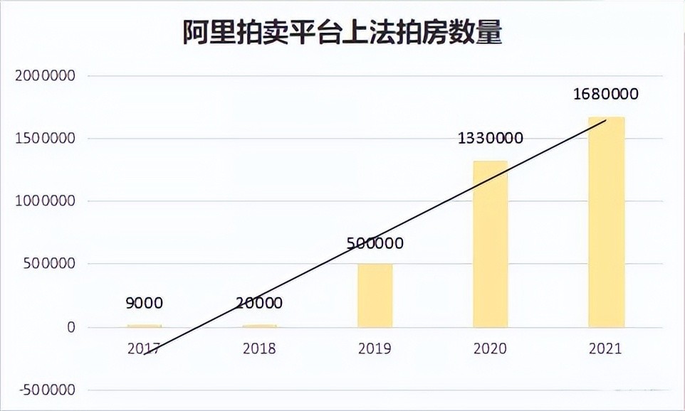 法拍房數量激增斷供是無奈之選業主表示虧大了