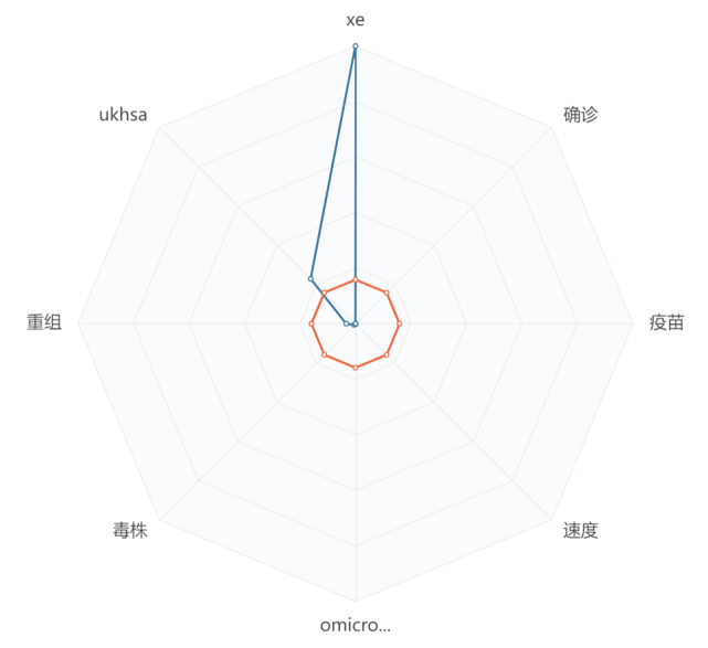 圖譜顯示:xe關注度最高,其次為ukhsa,之後依次為重組,毒株,速度,確診