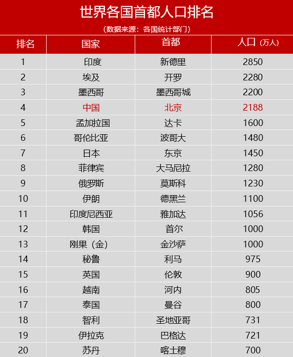 最新世界各国首都人口排名 印度第一埃及第二 中国排第几 腾讯新闻