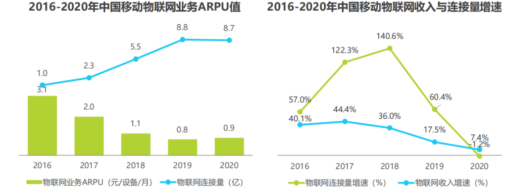 2021年中国物联网行业研究报告数据联通