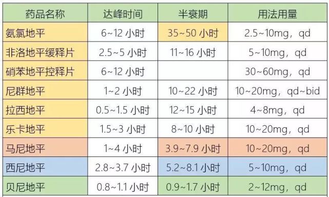 2,代表藥物氨氯地平:血漿半衰期長;拉西地平,樂卡地平:組織半衰期長