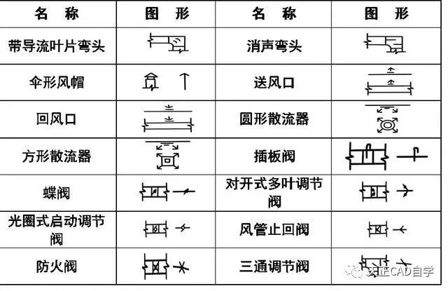 水,汽管道閥門和附件圖例:工藝管道施工圖常用圖例:水,汽管道代號