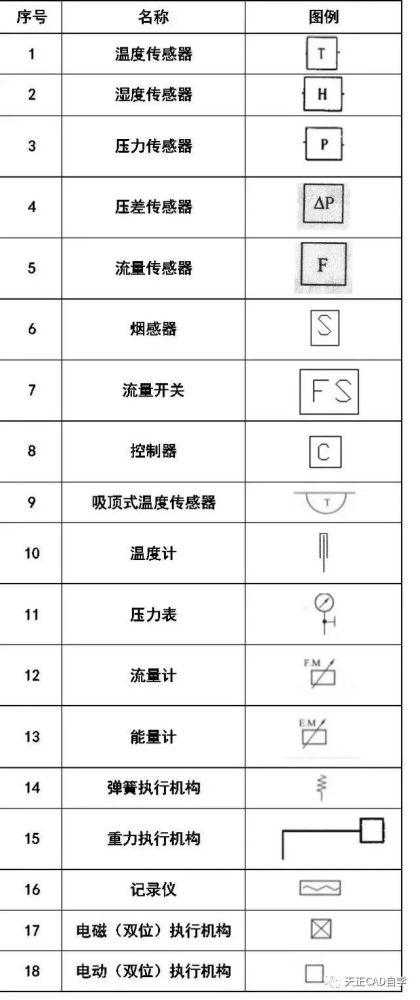 暖通給排水消防cad圖例符號與畫法技巧講解一分鐘教你吃透