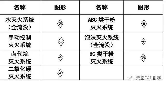 暖通給排水消防cad圖例符號與畫法技巧講解一分鐘教你吃透