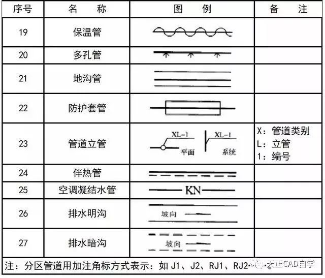 暖通給排水消防cad圖例符號與畫法技巧講解一分鐘教你吃透