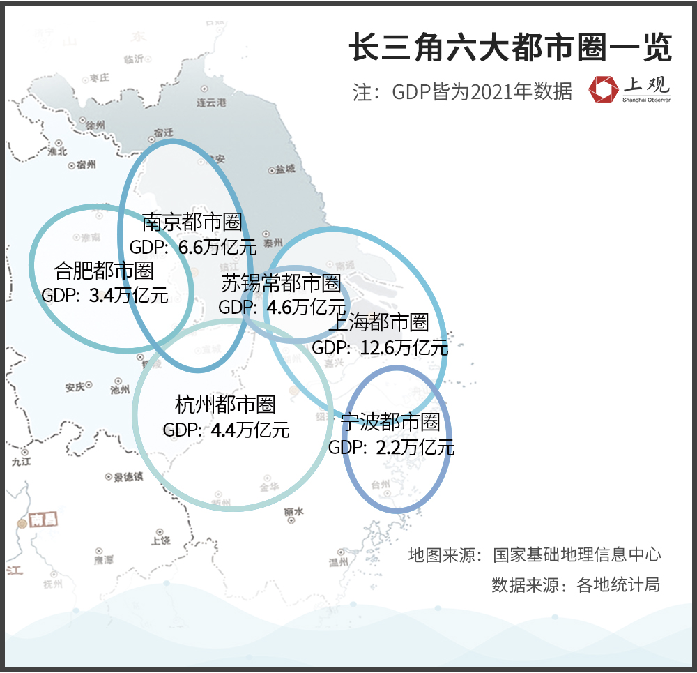 作为全国经济最活跃的地区,长三角共有六大都市圈,分别是上海都市圈