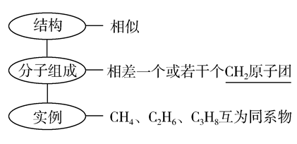 教招知識點:烷烴知識點歸納