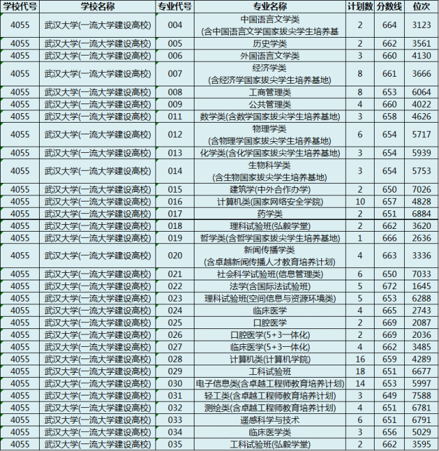 2022高考志願填報參考