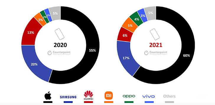 高端手机销量排行榜_2021年全球高端手机销售额排名出炉:苹果一家独大,OPPO增长116%