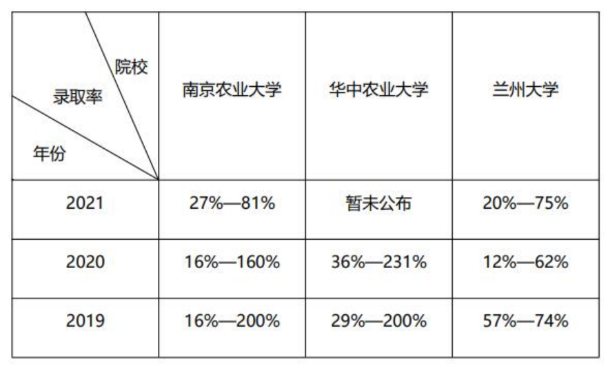 23考研农业硕士专业解析_腾讯新闻(2023己更新)插图3