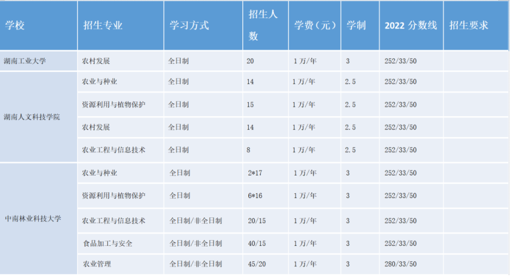 23考研农业硕士专业解析_腾讯新闻(2023己更新)插图4