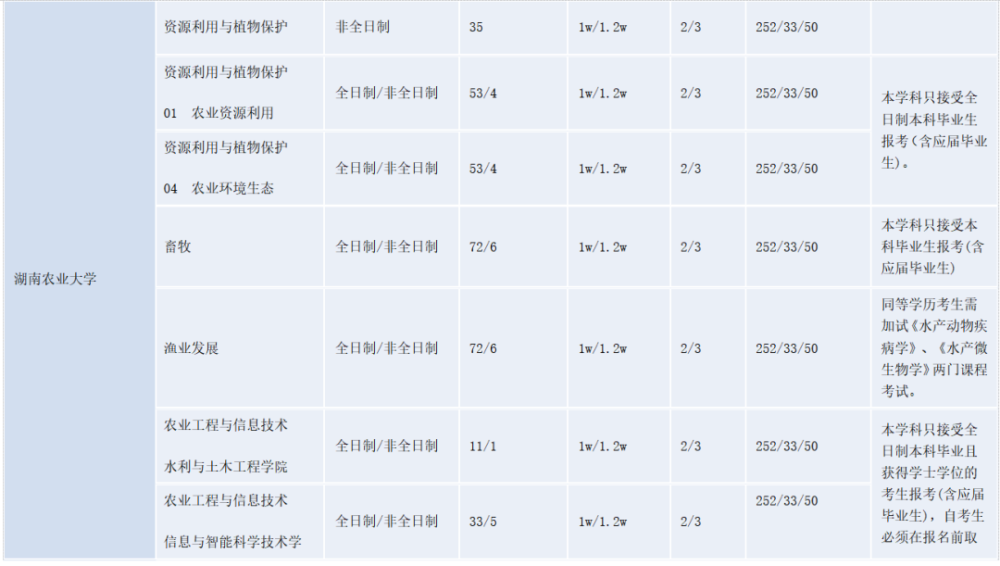 23考研农业硕士专业解析_腾讯新闻(2023己更新)插图5