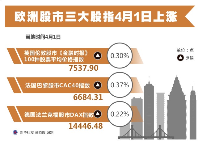 图表财经行情欧洲股市三大股指4月1日上涨