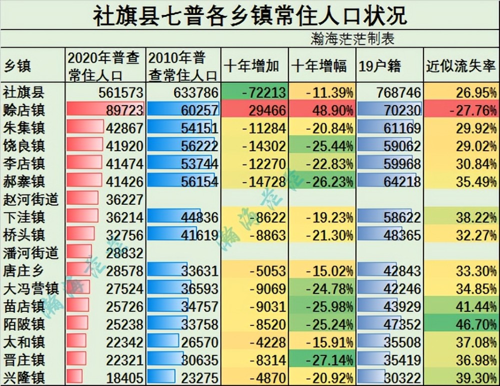 社旗縣七普各鄉鎮常住人口十年人口減少10人口流失四分之一