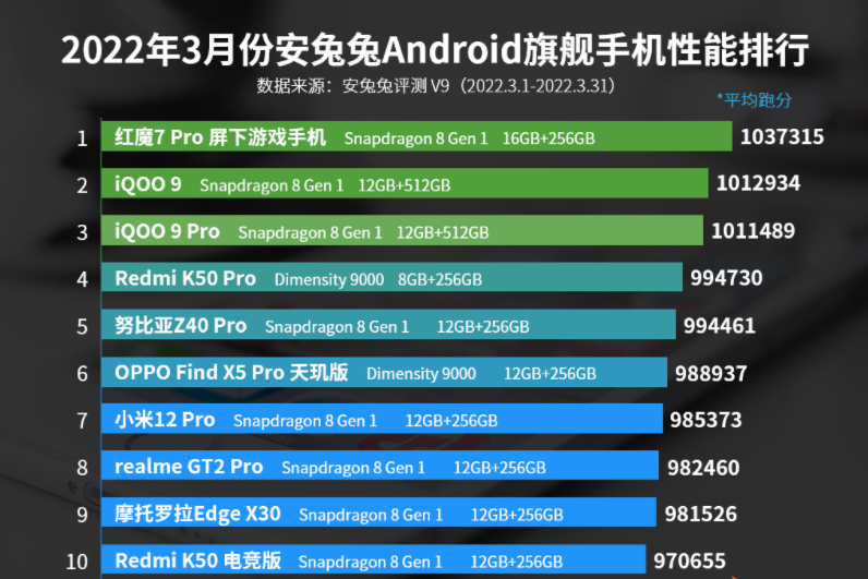 Android性能榜单更新：高通不再一家独大，联发科两款机型登榜