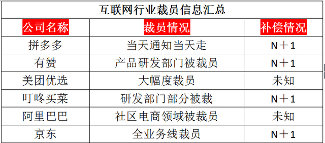 最近几天,网络上随处可见各大企业裁员的新闻,互联网企业成了重灾区