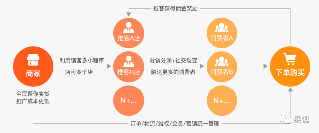 全新渠道分銷模式三級分銷三級返傭,助力傳統行業轉型互聯網讓用戶都