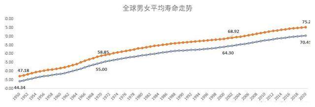 世界女性平均寿命比男性长479年最长寿地区日本vs中国香港