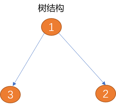 python圖系列之基於鄰接炬陣實現廣度深度優先路徑搜索算法