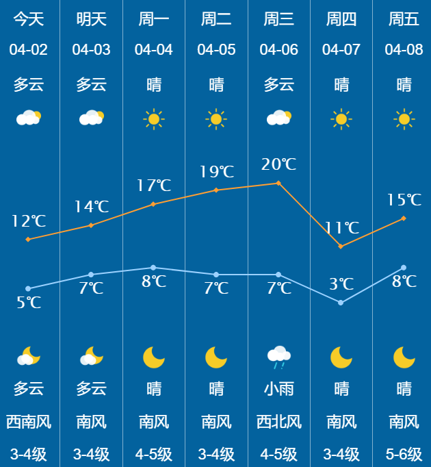 威海清明假期天气…荣成发布最新交通管制通告!