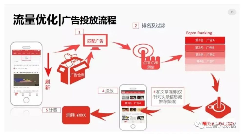 今日頭條信息流廣告優化方法論_騰訊新聞