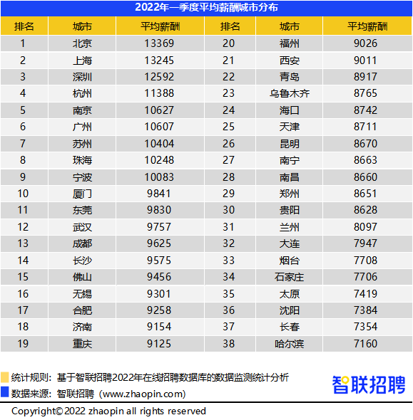 智联招聘发布第一季度《中国企业招聘薪酬报告》，济南、青岛涨势