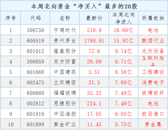 北向資金本週潛伏最大買入20股名單來了更新日期4月日