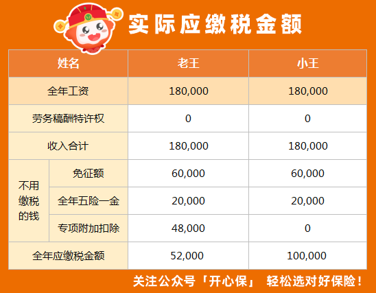 有人退稅200有人補稅3000退稅多說明工資越高麼