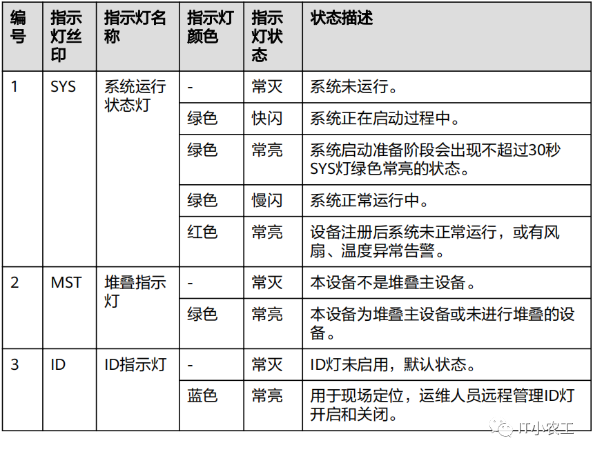 华为交换机s6730s-s24x6q-a 指示灯示意图_腾讯新闻