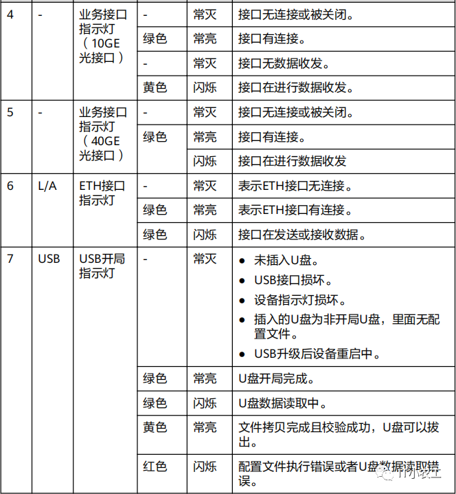 华为交换机s6730s-s24x6q-a 指示灯示意图_腾讯新闻