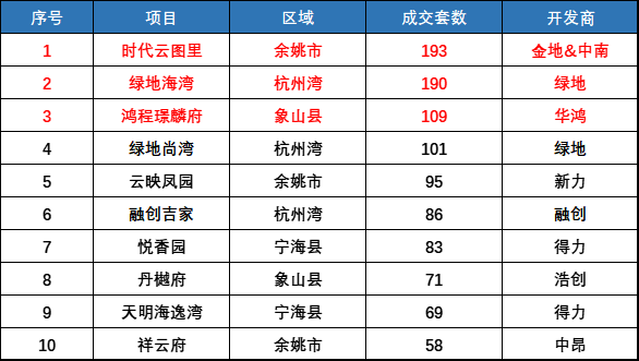 2022年3月份寧波各區縣房價環比漲幅最高區域為江北區,漲幅1