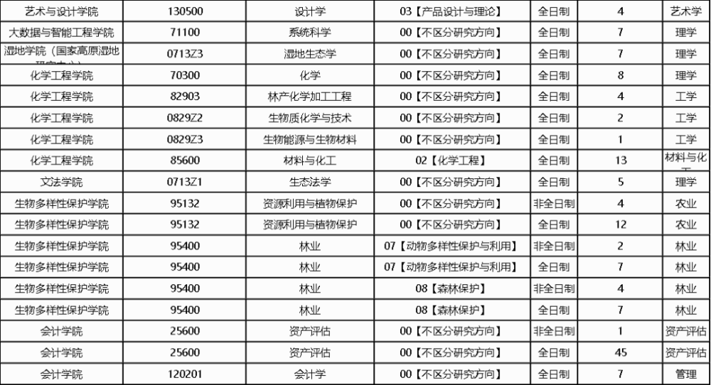 云南林业大学调剂图片