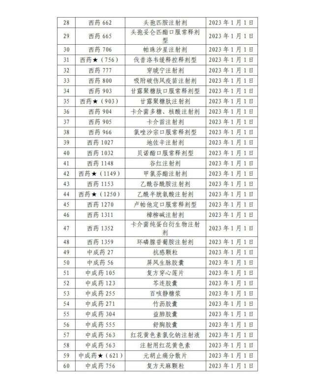 藥品包含48個西藥,涉及頭孢哌酮注射劑,穿琥寧注射劑,地佐辛注射劑,谷