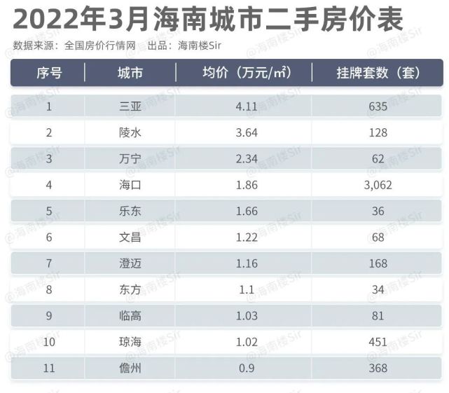东部优于西部的定律,也体现在区域房价排名上,万宁,琼海,文昌,乐东