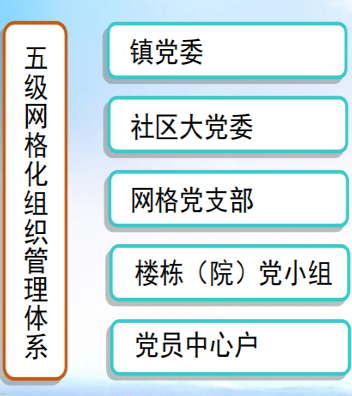 陵川崇文镇城南社区党支部组织有密度服务有温度治理有力度