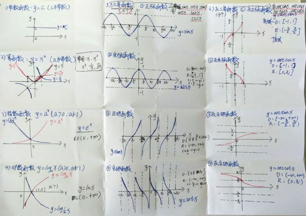 函數的概念性質六類基本初等函數的圖像