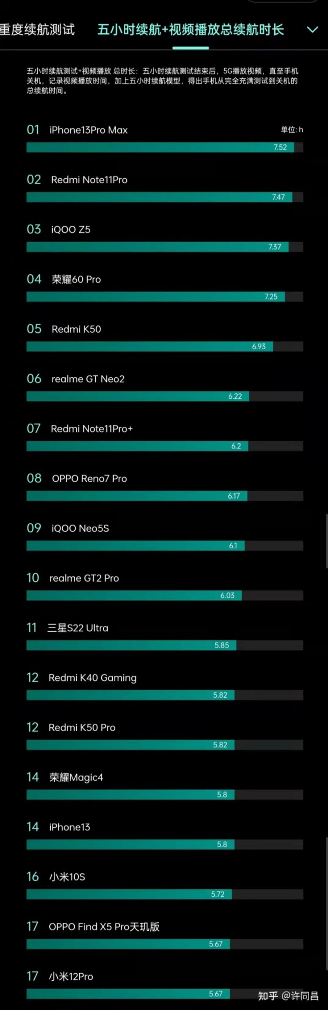 2022年最新手機續航排名:蘋果