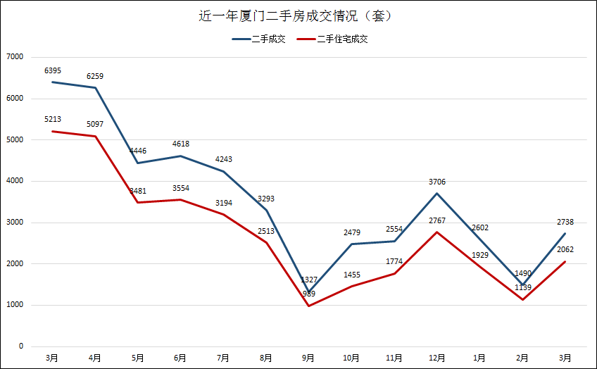 3月,廈門二手房住宅成交2062套,環比上漲66.5%,回暖趨勢明顯.