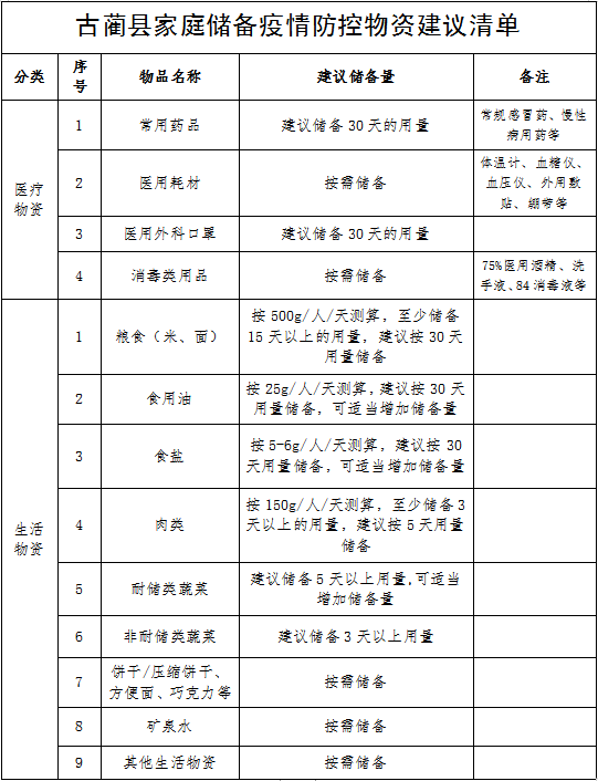 速看泸州古蔺发布家庭储备疫情防控物资建议清单还有四川疾控最新提示