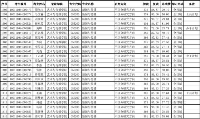 免費分析(169)調劑好上岸的帝都雙非院校瞭解一下