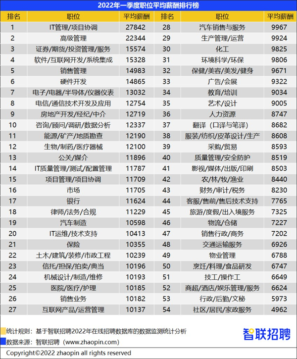 智能招聘_智联招聘发布2022年第一季度《中国企业招聘薪酬报告》