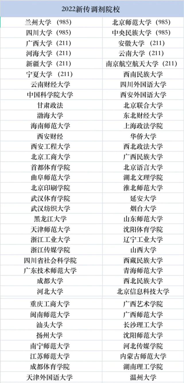 全網最全4所9857所21170所新傳考研調劑院校彙總截至4月2日