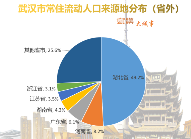 武汉430万流动人口,你知道都来自哪里吗?