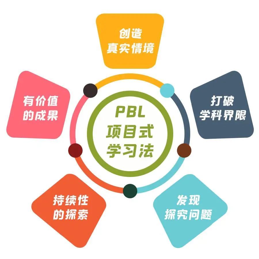 通过pbl项目式学习法,真正有效提升学生的未来竞争力!