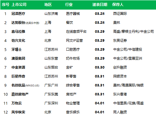香港IPO周报：5家上市，12家递表（4月1日）000562宏源证券