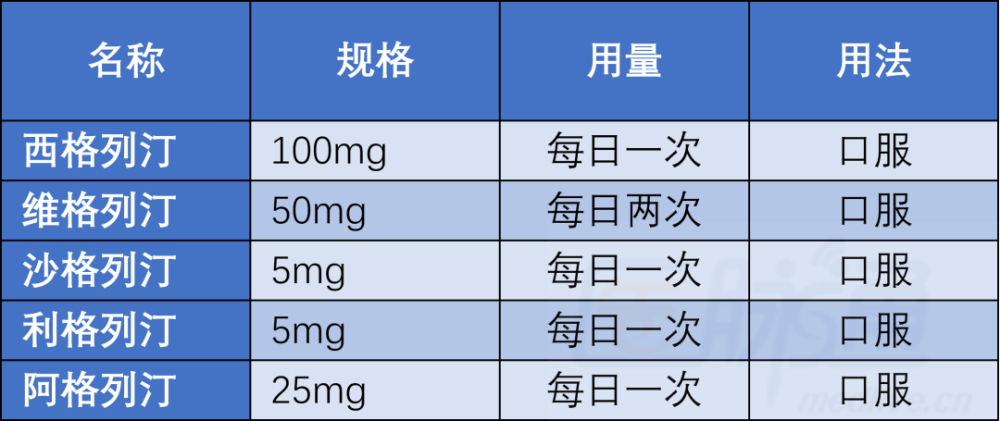 维格列汀,沙格列汀,利格列汀和阿格列汀),用法,用量见表1