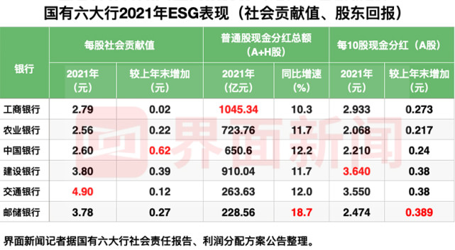 國有六大行2021年業績排排坐:盈利能力,資產質量,esg表現哪家強?