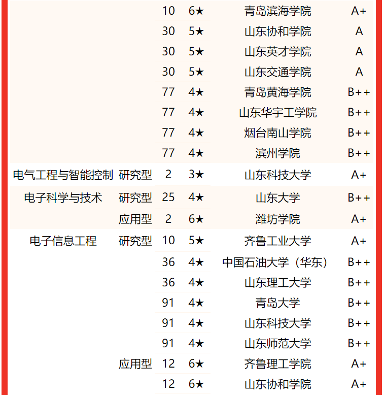 山東大學勇奪2022山東省大學一流專業排名首位齊魯工業大學前五