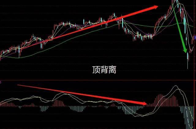 【技術乾貨】指標之王:macd頂背離與底背離-詳解