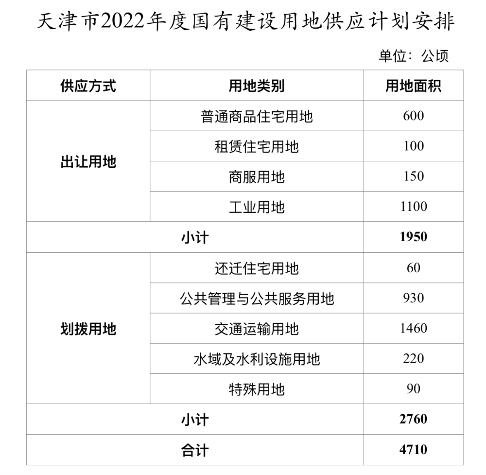 天津今年计划供应住宅用地760公顷，租赁住宅用地占13％(图1)